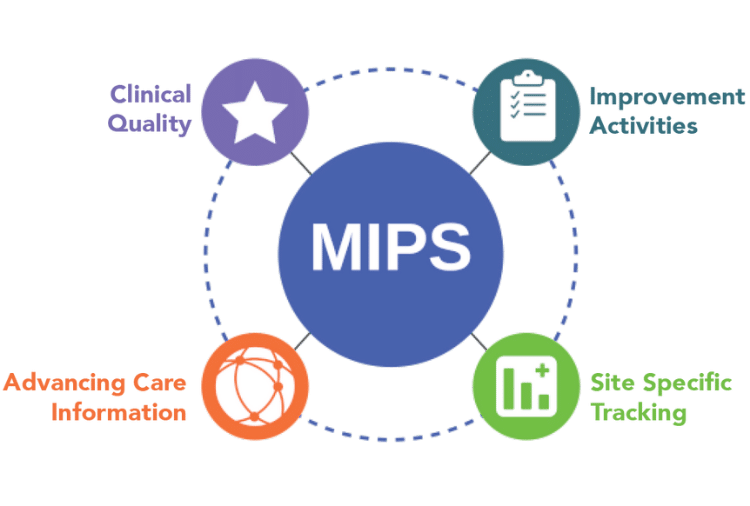 MediMobile MIPS Reporting Chart for Physicians and Clinicians
