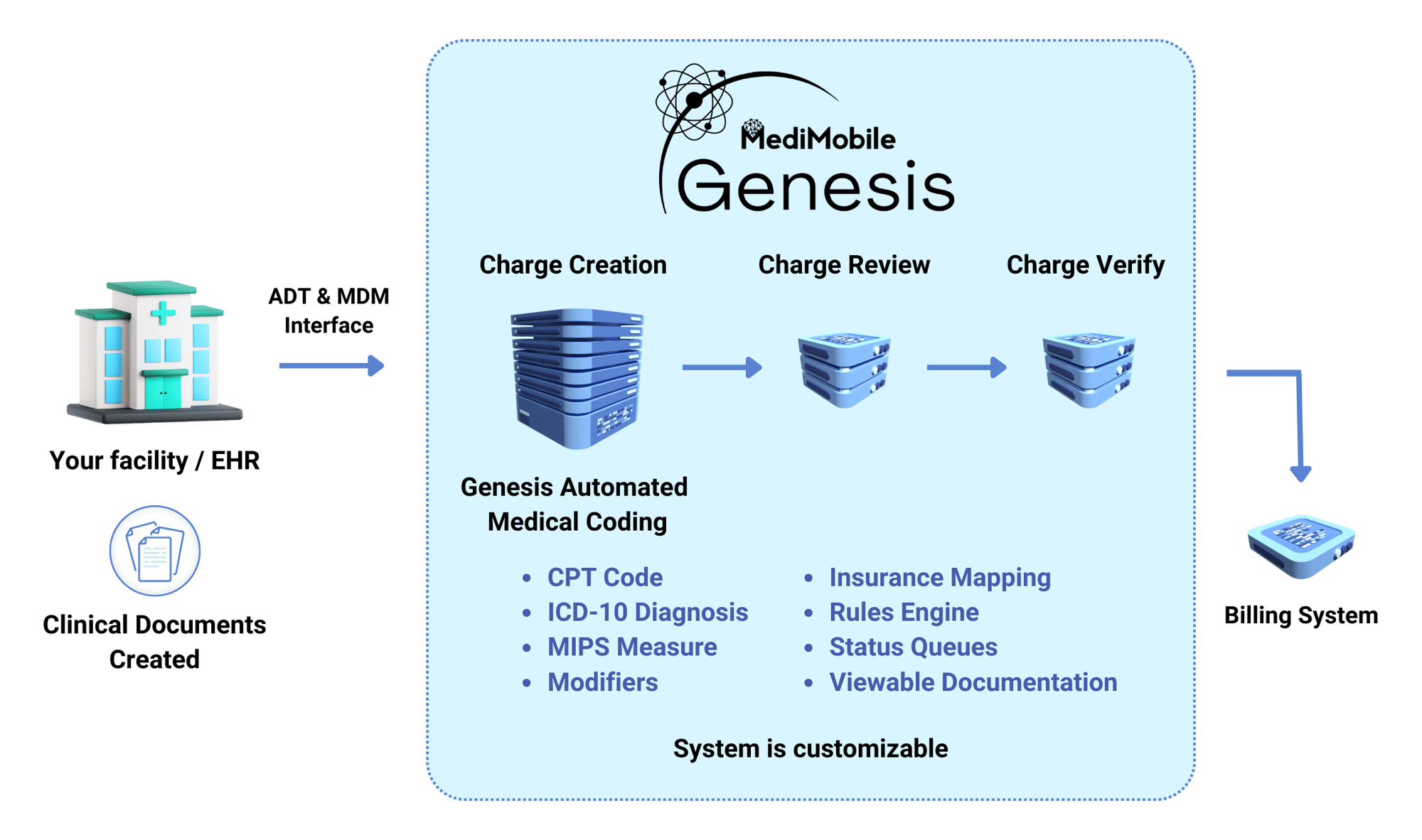MediMobile Genesis and Charge Review Integration and Customization for Clinicians