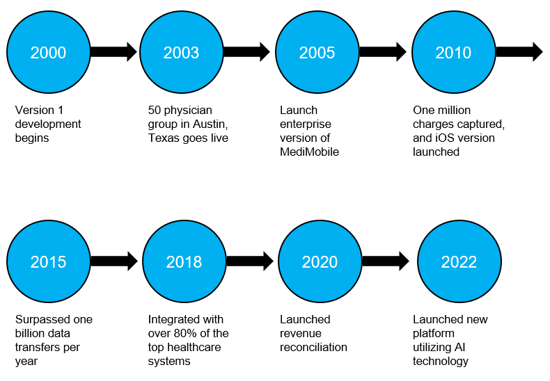timeline update