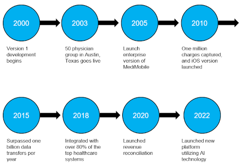 MediMobile Mobile Charge Capture Timeline